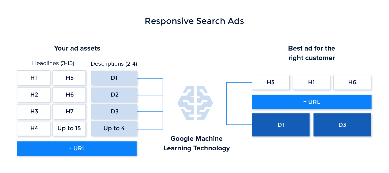 responsive-search-ads-process