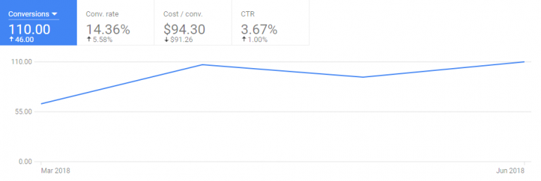 Cost Per Conversion