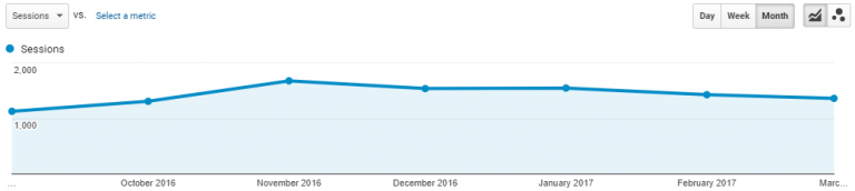 A Hair Loss Treatment Center Got Their Organic Sessions Increased By 36.64%