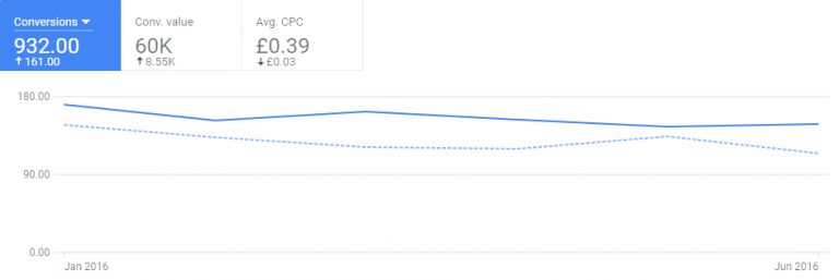 CONVERSIONS OF A LARGE E-COMMERCE WEBSITE INCREASED BY 20%