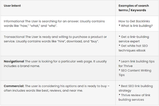 Discount for User Intent