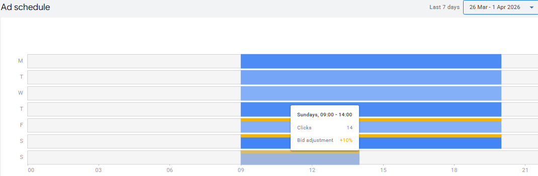 Google ad schedule for time and day utilization