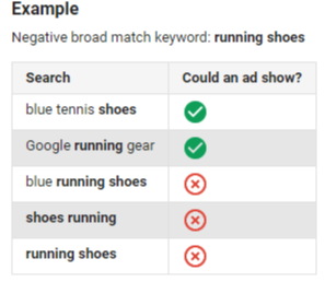 Negative Keywords and Search Terms