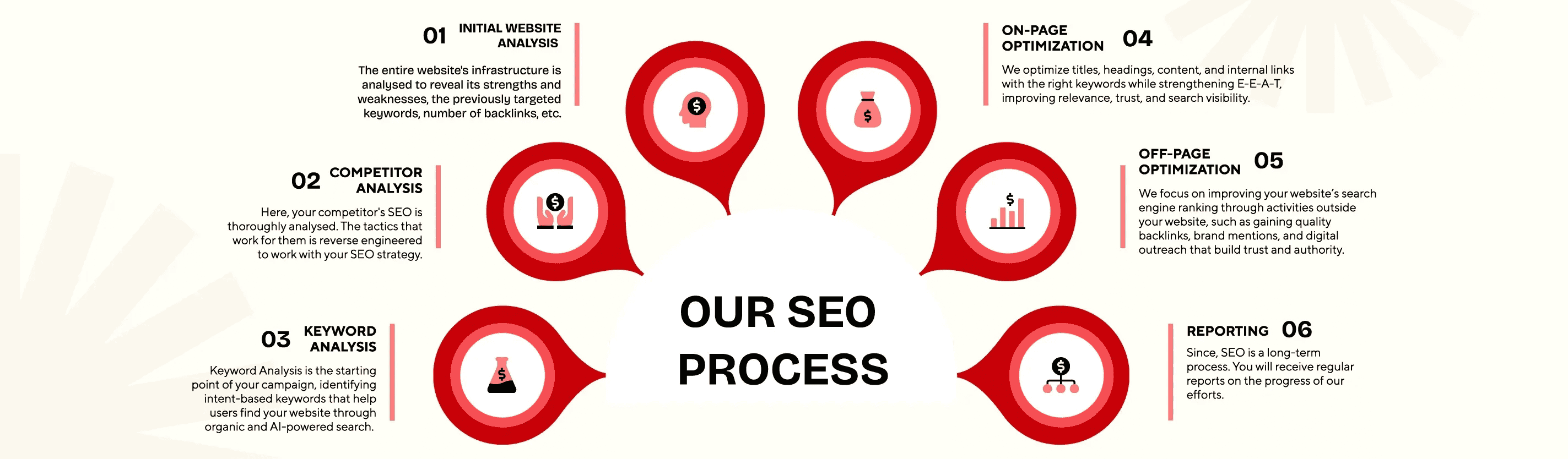 Our-SEO-Process