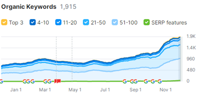 SERP Presence is Declining