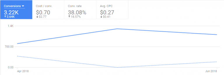 The Conversions of An Affiliate Website