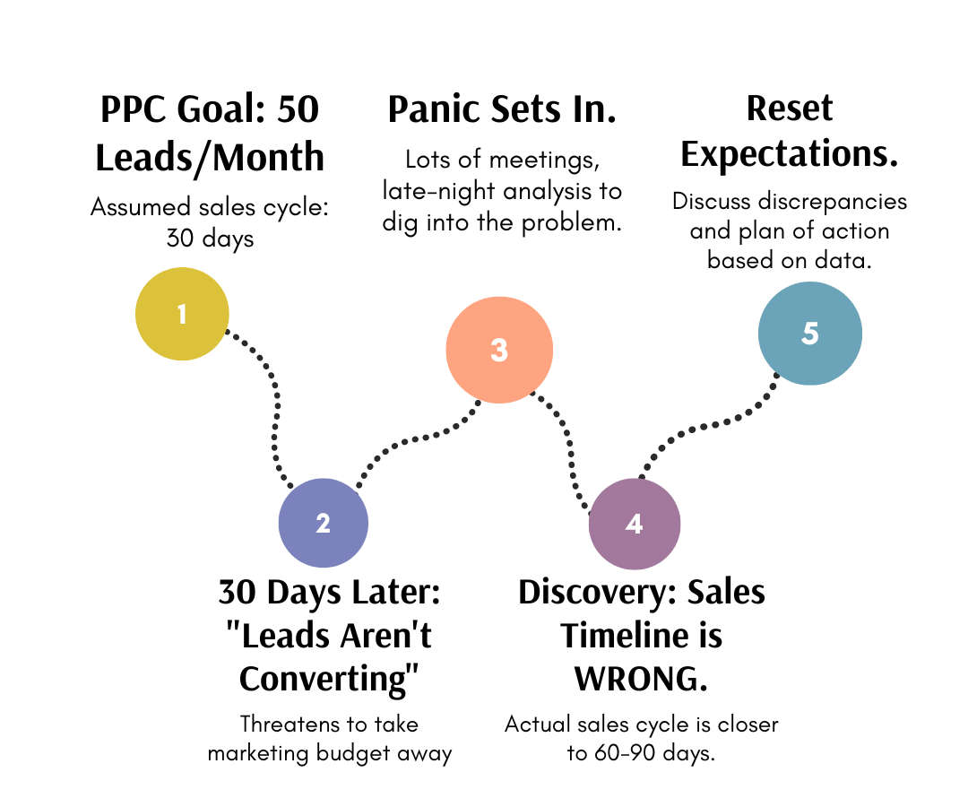 PPC software sales cycle