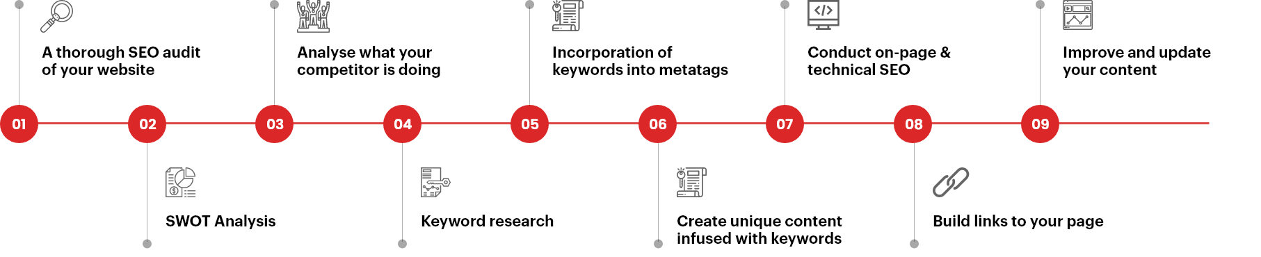 SEO Process at ValueHits Affordable seo services in Mumbai