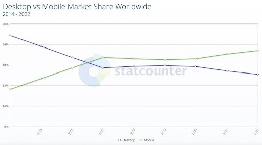 The Value of SEO for Mobile